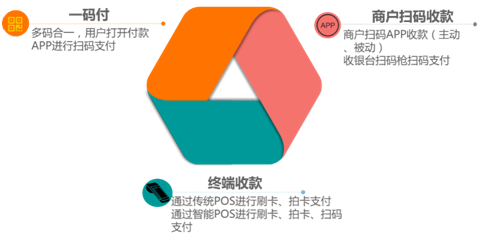 聚合支付平臺誕生，移動支付發(fā)展的必然趨勢