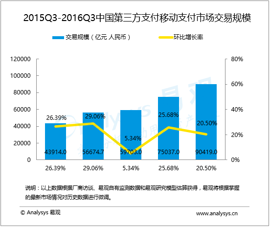 盤點：第三方移動支付排名以及市場份額，有圖有真相!